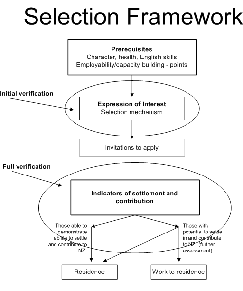 Selection Framework diagram - Archived policy